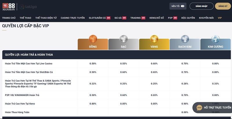 Ưu đãi cho hệ thống Vip người chơi tại M88